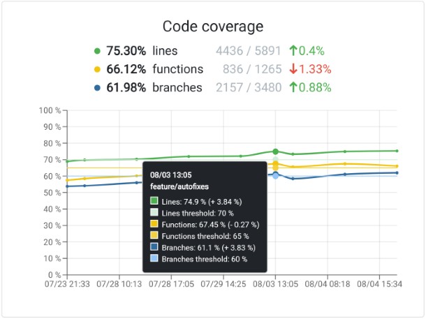 Code Coverage Report on Dashboard