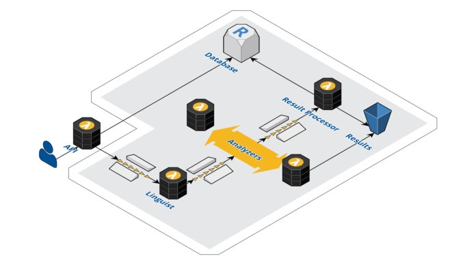 High-level schema of Codeac's serverless infrastructure running on AWS Lambda.