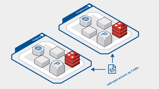 Deploy your Staging and Production environments from a single Infrastructure as Code template.