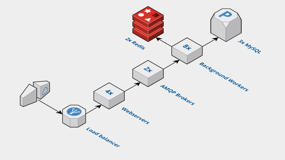 3 benefits of Infrastructure as Code
