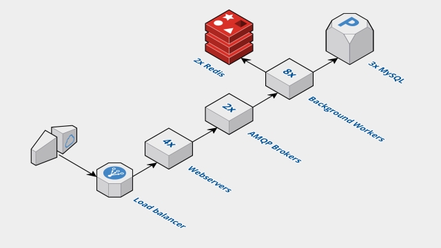 3 benefits of Infrastructure as Code