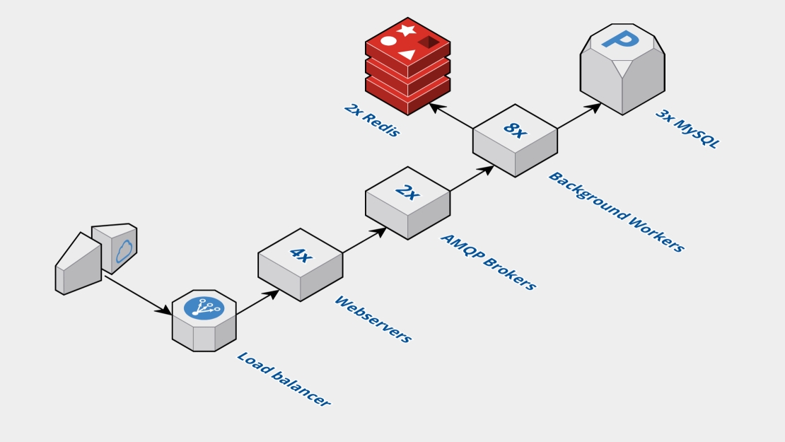 3 benefits of Infrastructure as Code 3 benefits of Infrastructure as Code