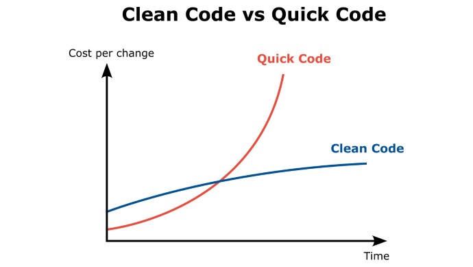 Quick code gets more expensive over time as it needs more time for maintanance.