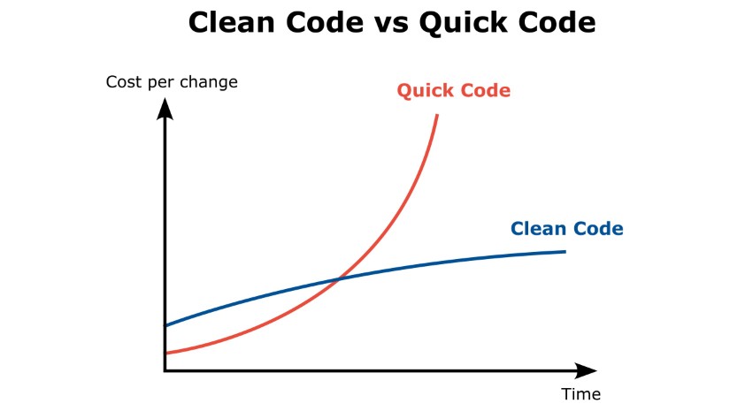 Quick code gets more expensive over time as it needs more time for maintanance. Quick code gets more expensive over time as it needs more time for maintanance.