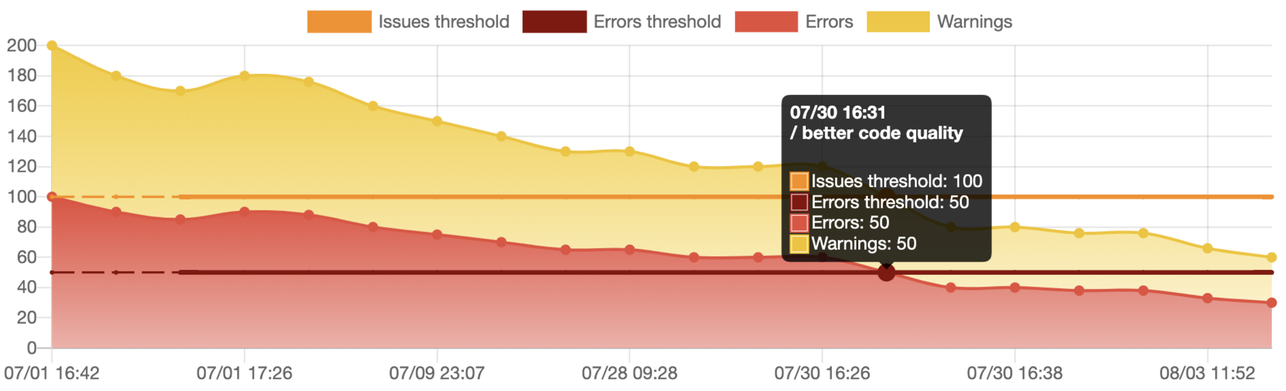 Codeac Bitbucket Issue Thresholds