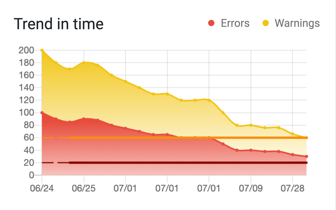 Codeac Dashboard